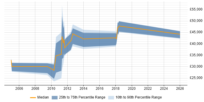 Salary distribution trend for jobs in Norfolk citing Batch Processing