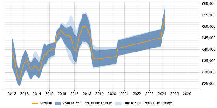 Salary distribution trend for jobs in Norfolk citing BDD