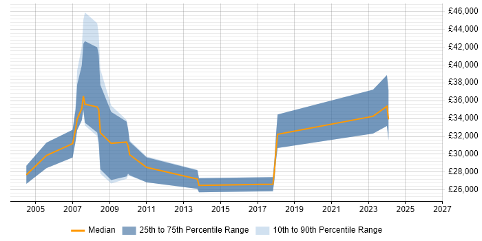 Salary distribution trend for jobs in Norfolk citing Billing