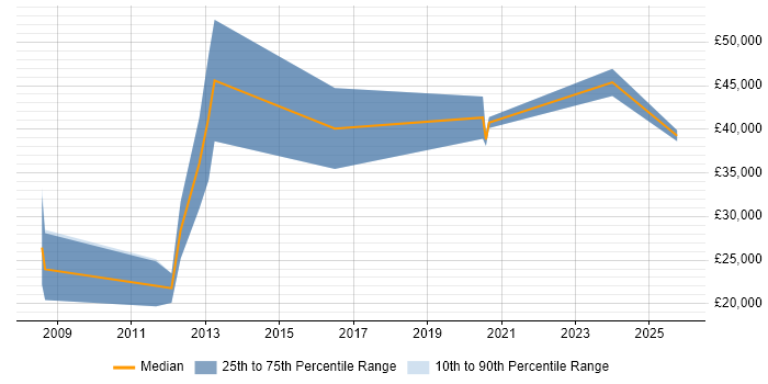 Salary distribution trend for jobs in Norfolk citing Broadband