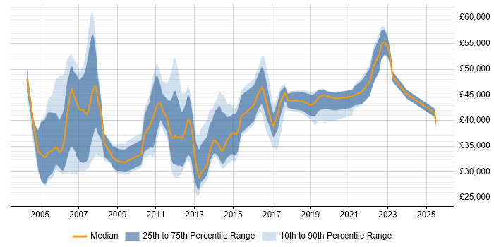 Salary distribution trend for Business Analyst job vacancies in Norfolk