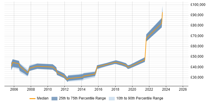 Salary distribution trend for jobs in Norfolk citing Business Continuity