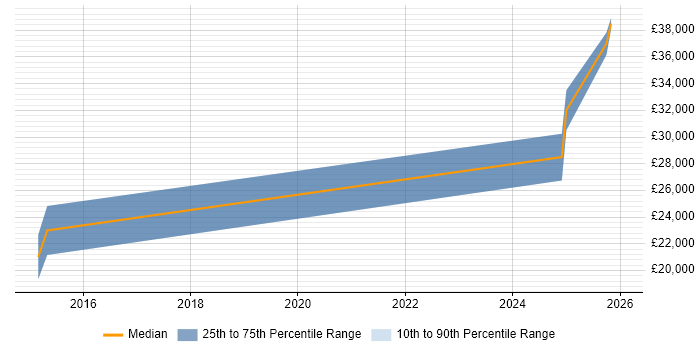 Salary distribution trend for Business Development Executive job vacancies in Norfolk