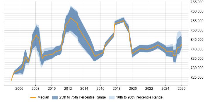 Salary distribution trend for jobs in Norfolk citing Business Development