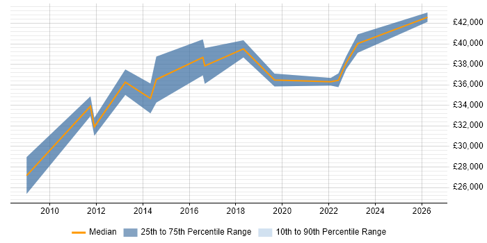 Salary distribution trend for Business Intelligence Analyst job vacancies in Norfolk