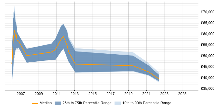 Salary distribution trend for jobs in Norfolk citing Business Transformation