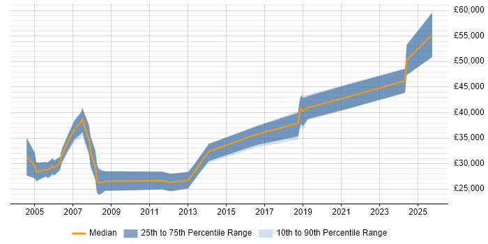 Salary distribution trend for jobs in Norfolk citing CAD