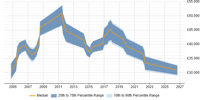 Salary distribution trend for jobs in Norfolk citing Capacity Planning