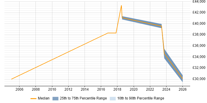 Salary distribution trend for jobs in Norfolk citing Case Management