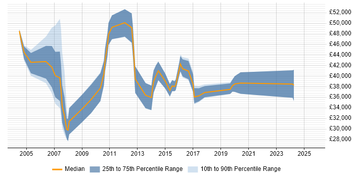 Salary distribution trend for jobs in Norfolk citing CCNP