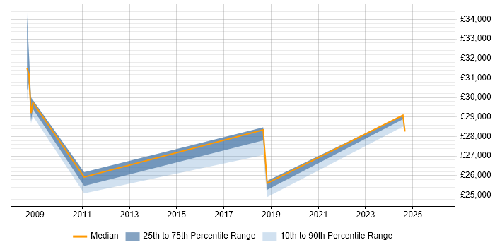 Salary distribution trend for jobs in Norfolk citing CCTV