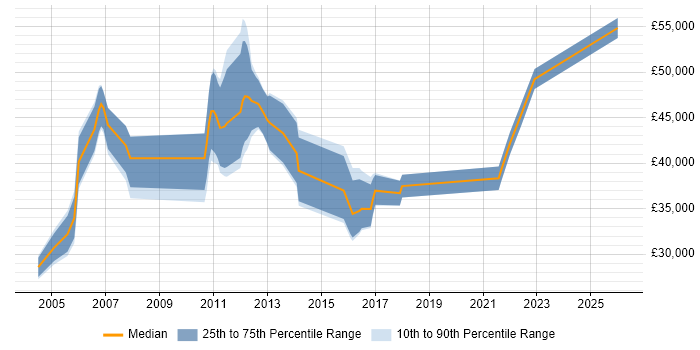 Salary distribution trend for jobs in Norfolk citing Change Control