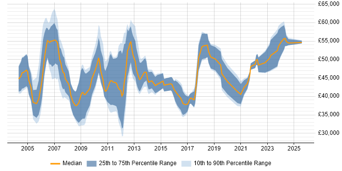 Salary distribution trend for jobs in Norfolk citing Change Management Salary distribution trend for jobs in Norfolk citing Change Management