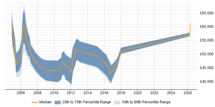 Salary distribution trend for Change Manager job vacancies in Norfolk