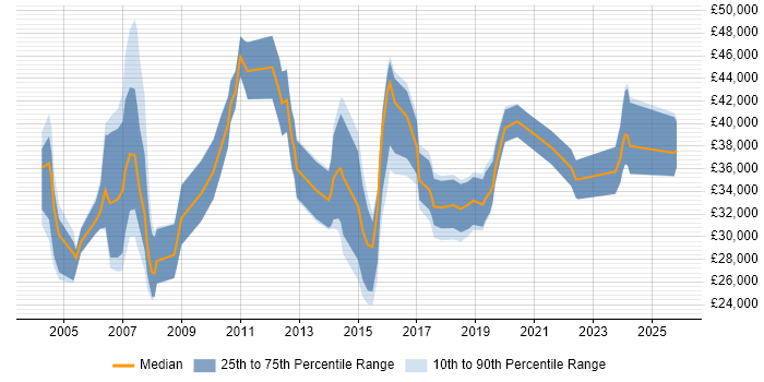 Salary distribution trend for jobs in Norfolk citing Cisco Certification