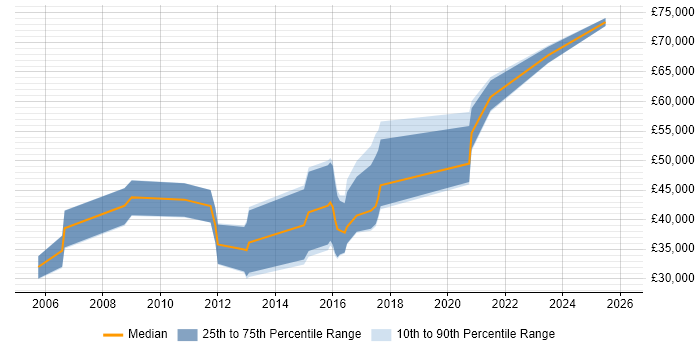 Salary distribution trend for jobs in Norfolk citing CISSP