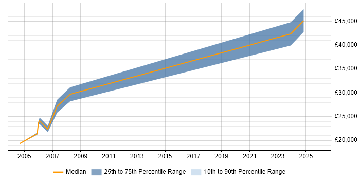 Salary distribution trend for jobs in Norfolk citing City &amp; Guilds