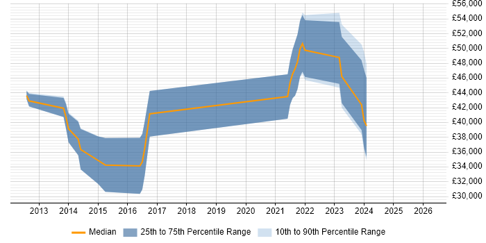 Salary distribution trend for jobs in Norfolk citing Clean Code