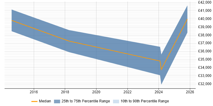 Salary distribution trend for jobs in Norfolk citing Client Onboarding