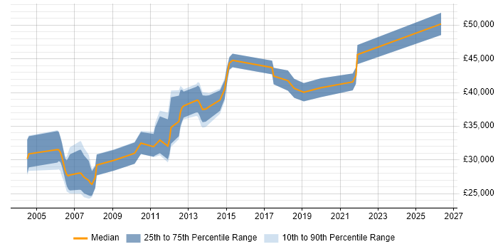 Salary distribution trend for jobs in Norfolk citing Clustering