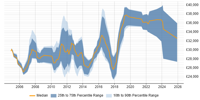 Salary distribution trend for jobs in Norfolk citing CMS