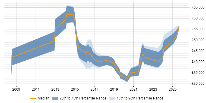 Salary distribution trend for jobs in Norfolk citing Collaborative Working