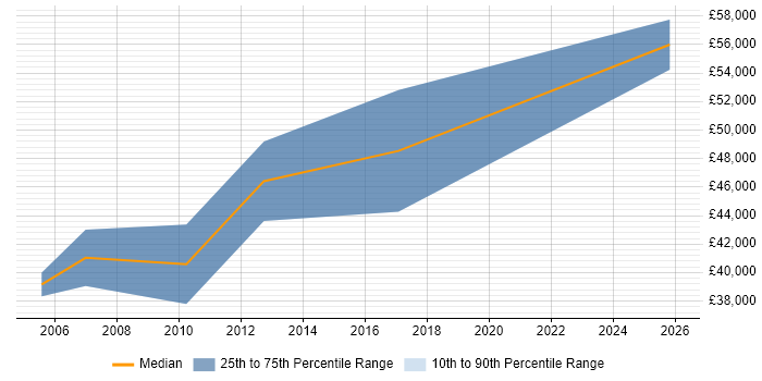 Salary distribution trend for Commercial Manager job vacancies in Norfolk