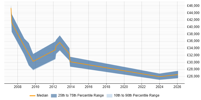 Salary distribution trend for jobs in Norfolk citing Competitor Analysis