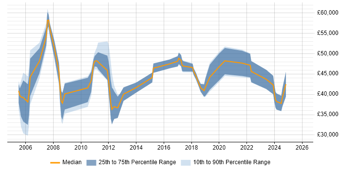 Salary distribution trend for jobs in Norfolk citing Configuration Management