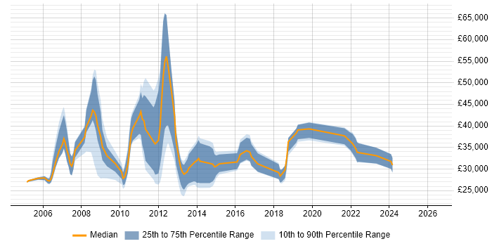 Salary distribution trend for jobs in Norfolk citing Content Management