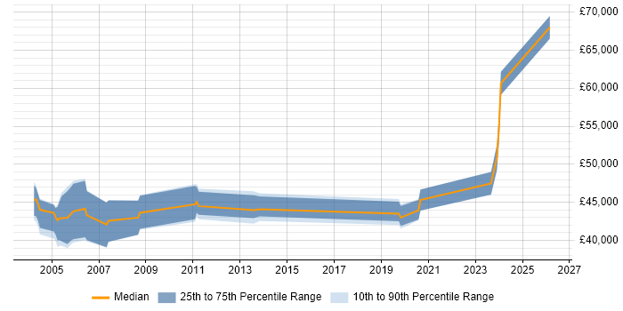 Salary distribution trend for jobs in Norfolk citing Contract Management