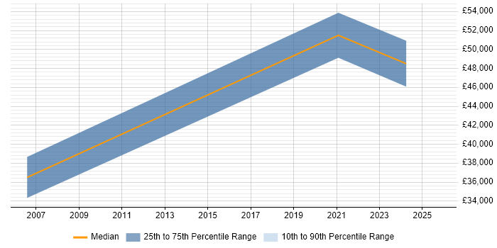 Salary distribution trend for Control Systems Engineer job vacancies in Norfolk