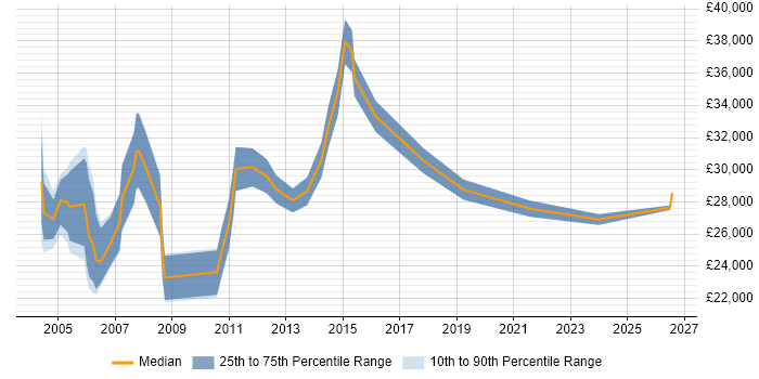 Salary distribution trend for Coordinator job vacancies in Norfolk