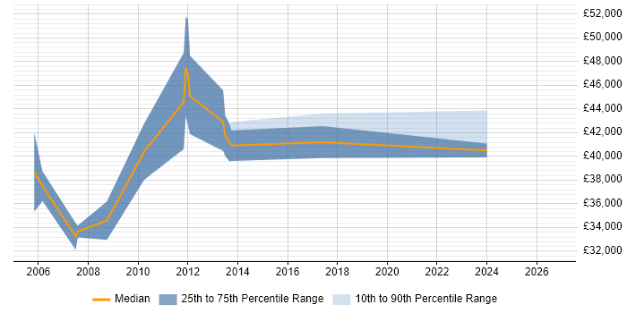 Salary distribution trend for jobs in Norfolk citing Cost Reduction