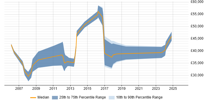 Salary distribution trend for jobs in Norfolk citing Creative Thinking