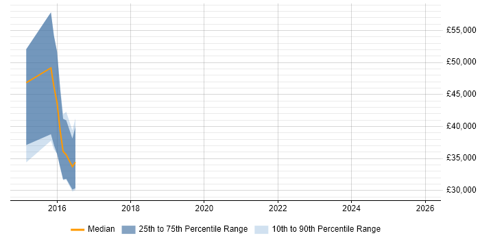 Salary distribution trend for jobs in Norfolk citing CRISC