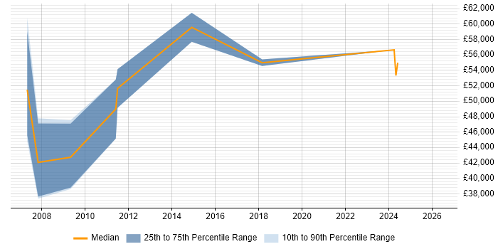 Salary distribution trend for CRM Consultant job vacancies in Norfolk