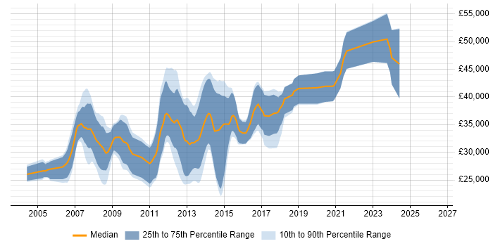 Salary distribution trend for C# .NET Developer job vacancies in Norfolk