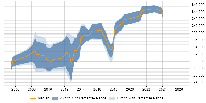 Salary distribution trend for C# Software Developer job vacancies in Norfolk