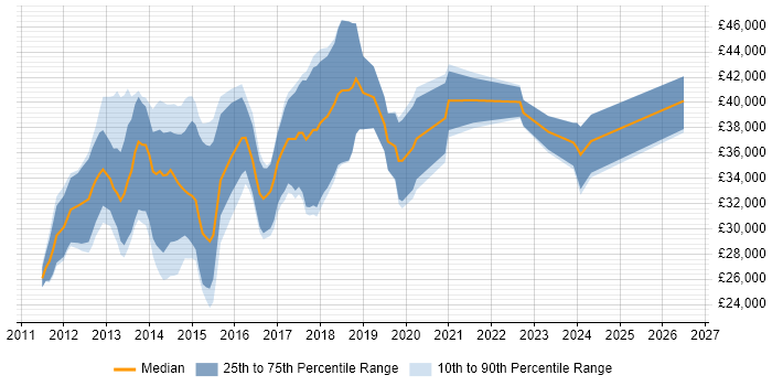 Salary distribution trend for jobs in Norfolk citing CSS3
