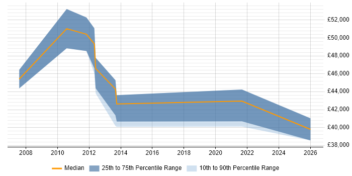 Salary distribution trend for jobs in Norfolk citing Customer Engagement