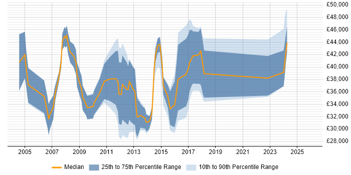 Salary distribution trend for jobs in Norfolk citing Customer Requirements