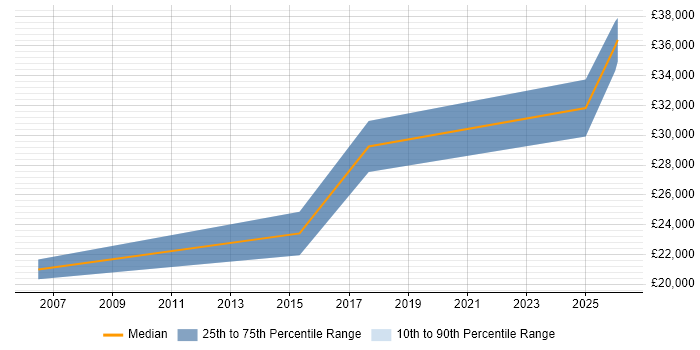 Salary distribution trend for jobs in Norfolk citing Customer Retention