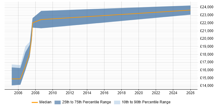 Salary distribution trend for Customer Service Advisor job vacancies in Norfolk