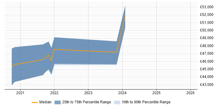 Salary distribution trend for jobs in Norfolk citing Cyber Essentials