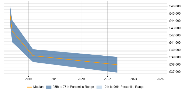 Salary distribution trend for jobs in Norfolk citing Dashboard Development