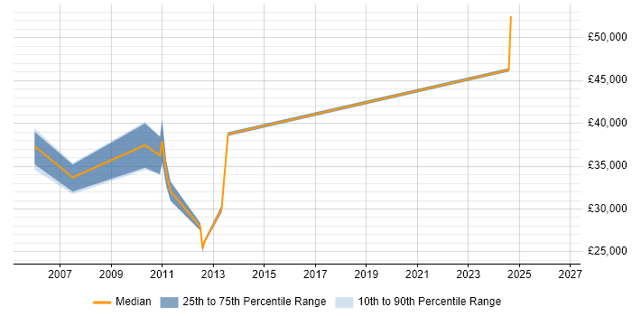 Salary distribution trend for jobs in Norfolk citing Data Acquisition