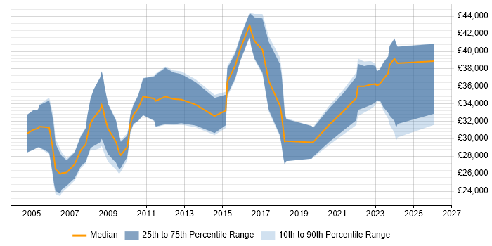Salary distribution trend for jobs in Norfolk citing Data Analysis