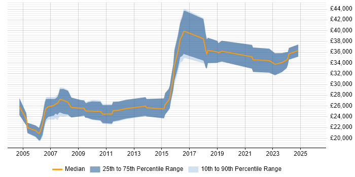 Salary distribution trend for Data Analyst job vacancies in Norfolk