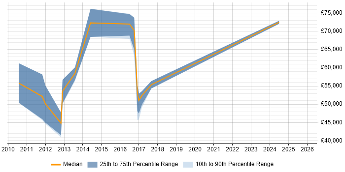 Salary distribution trend for jobs in Norfolk citing Data Architecture
